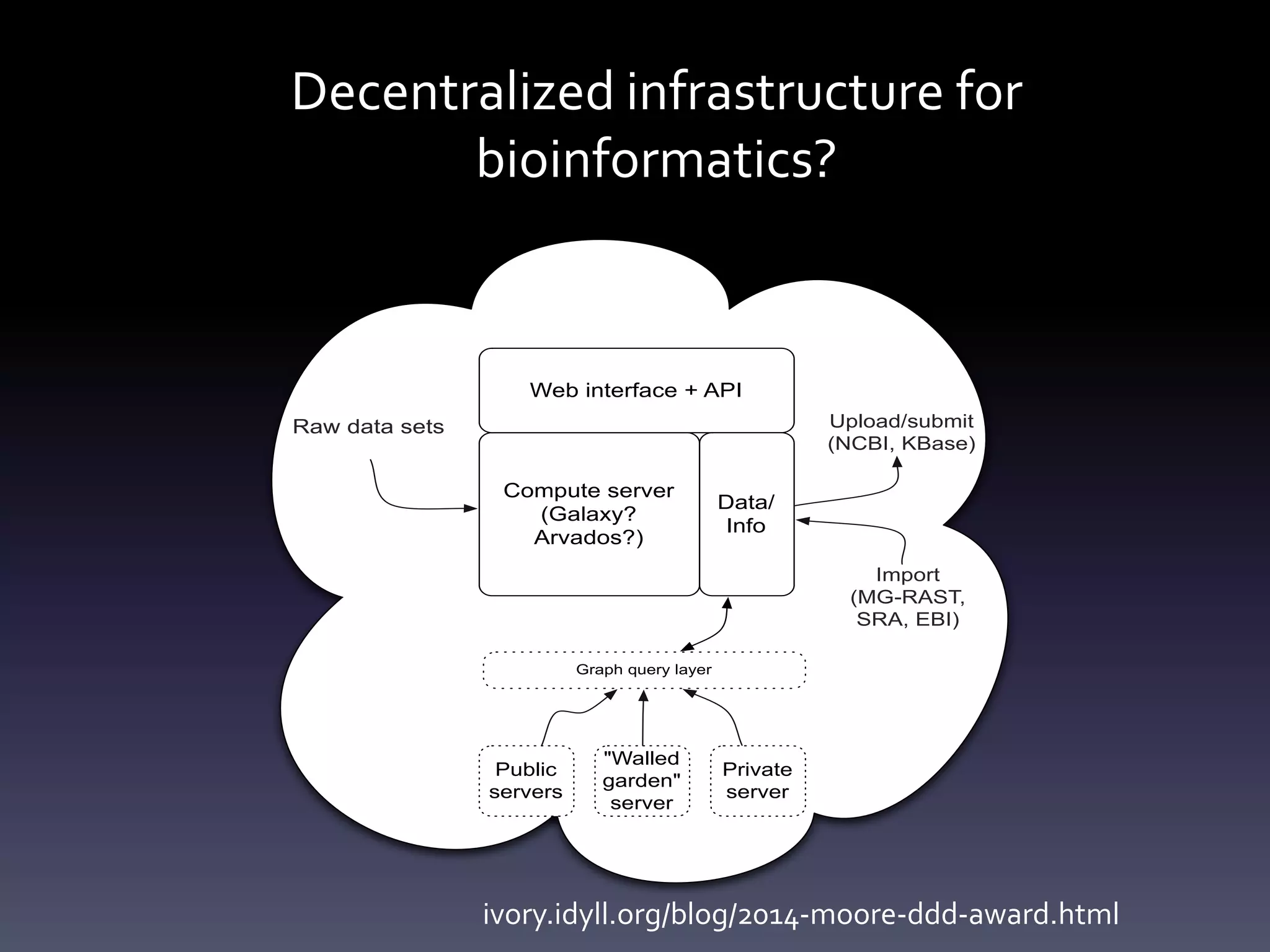 Decentralized infrastructure for
bioinformatics?
Compute server
(Galaxy?
Arvados?)
Web interface + API
Data/
Info
Raw data sets
Public
servers
"Walled
garden"
server
Private
server
Graph query layer
Upload/submit
(NCBI, KBase)
Import
(MG-RAST,
SRA, EBI)
ivory.idyll.org/blog/2014-moore-ddd-award.html
 