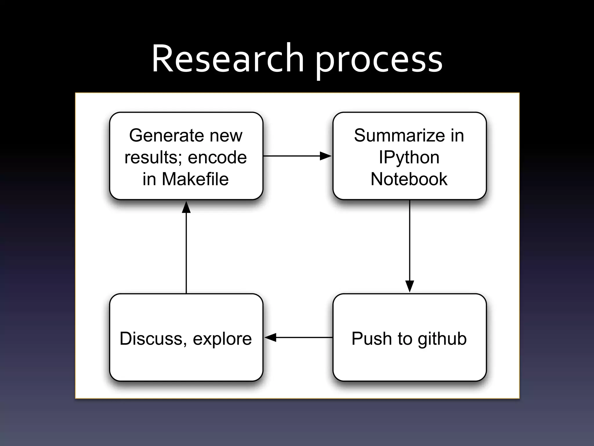 Research process
Generate new
results; encode
in Makeﬁle
Summarize in
IPython
Notebook
Push to githubDiscuss, explore
 