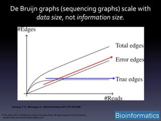 Conway T C , Bromage A J Bioinformatics 2011;27:479-486
© The Author 2011. Published by Oxford University Press. All rights reserved. For Permissions,
please email: journals.permissions@oup.com
De Bruijn graphs (sequencing graphs) scale with
data size, not information size.
 