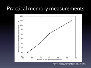 Practical memory measurements
Velvet measurements (Adina Howe)
 