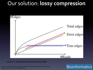 Our solution: lossy compression
Conway T C , Bromage A J Bioinformatics 2011;27:479-486
© The Author 2011. Published by Oxford University Press. All rights reserved. For Permissions,
please email: journals.permissions@oup.com
 