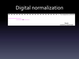 Digital normalization
 