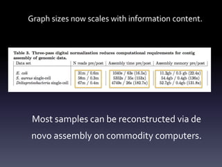 Graph sizes now scales with information content.
Most samples can be reconstructed via de
novo assembly on commodity computers.
 