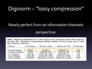 Diginorm ~ “lossy compression”
Nearly perfect from an information theoretic
perspective:
– Discards 95% more of data for genomes.
– Loses < 00.02% of information.
 