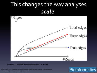 This changes the way analyses
scale.
Conway T C , Bromage A J Bioinformatics 2011;27:479-486
© The Author 2011. Published by Oxford University Press. All rights reserved. For Permissions,
please email: journals.permissions@oup.com
 