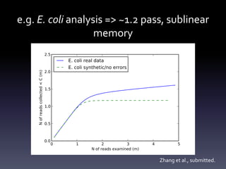 e.g. E. coli analysis => ~1.2 pass, sublinear
memory
Zhang et al., submitted.
 