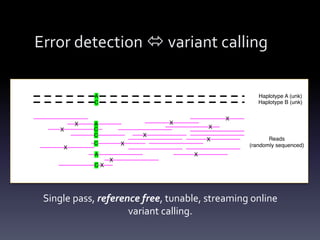 Single pass, reference free, tunable, streaming online
variant calling.
Error detection  variant calling
 