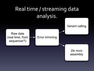 Real time / streaming data
analysis.
Raw data
(real time, from
sequencer?)
Error trimming
Variant calling
De novo
assembly
 