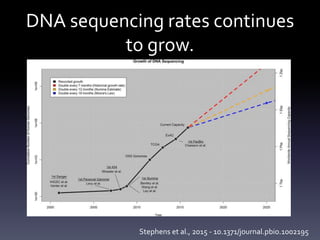 DNA sequencing rates continues
to grow.
Stephens et al., 2015 - 10.1371/journal.pbio.1002195
 