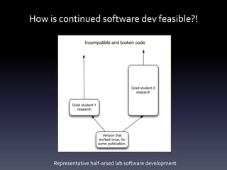 How is continued software dev feasible?!
Representative half-arsed lab software development
Version that
worked once, for
some publication.
Grad student 1
research
Grad student 2
research
Incompatible and broken code
 