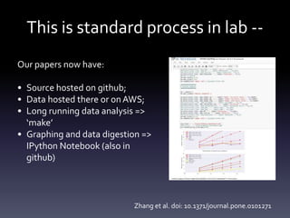 This is standard process in lab --
Our papers now have:
• Source hosted on github;
• Data hosted there or onAWS;
• Long running data analysis =>
‘make’
• Graphing and data digestion =>
IPython Notebook (also in
github)
Zhang et al. doi: 10.1371/journal.pone.0101271
 
