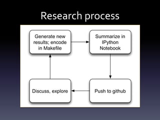 Research process
Generate new
results; encode
in Makeﬁle
Summarize in
IPython
Notebook
Push to githubDiscuss, explore
 
