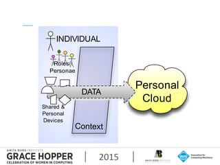 2015
Personal
Cloud
INDIVIDUAL
DATA
Context
Shared &
Personal
Devices
Roles/
Personae