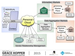 2015
Personal
Cloud
INDIVIDUAL
DATA
Context
Shared &
Personal
Devices
Roles/
Personae
Social Profit
Organization
Local
Retailor
Product
Producer
Utilities
Service
Provider
Vendor Relationship Management
Infomediary Markets
Individual
Business
Agent
Service
Provider
Vendor
Agent
Retailer
Market
Place
Data
Aggregation
Services
Service
Provider
Vendor
Agent
Retailer
Market
Place
Data Aggregation Markets