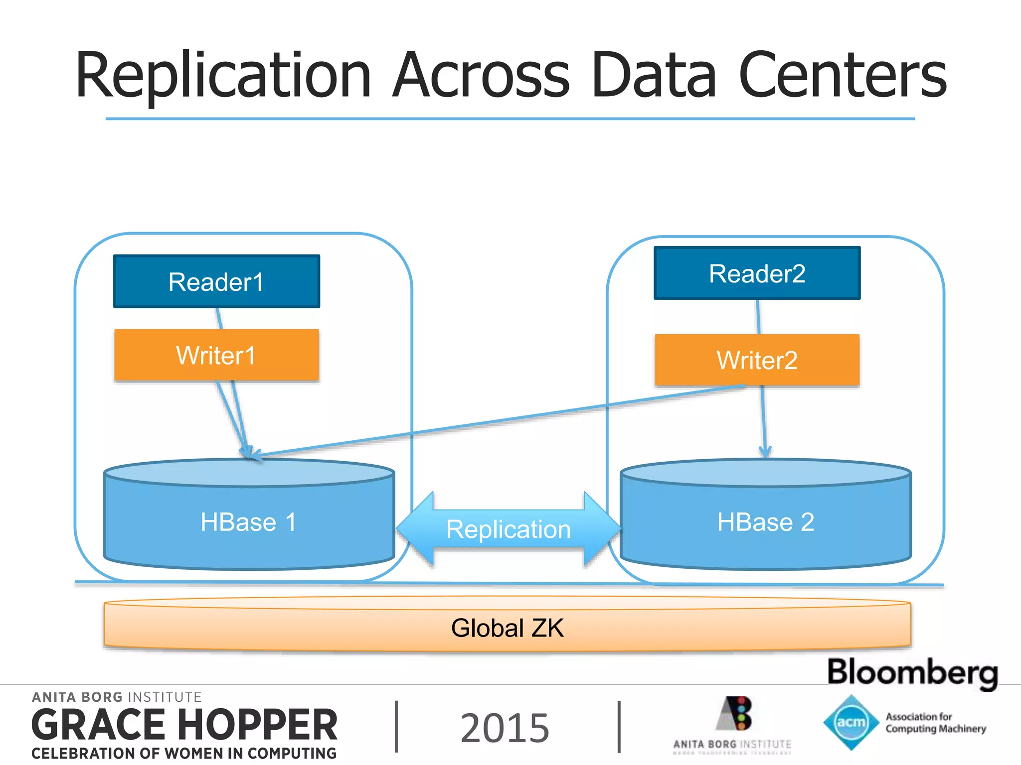 2015
Replication Across Data Centers
HBase 1 HBase 2
Writer1 Writer2
Reader1 Reader2
Global ZK
Replication
 