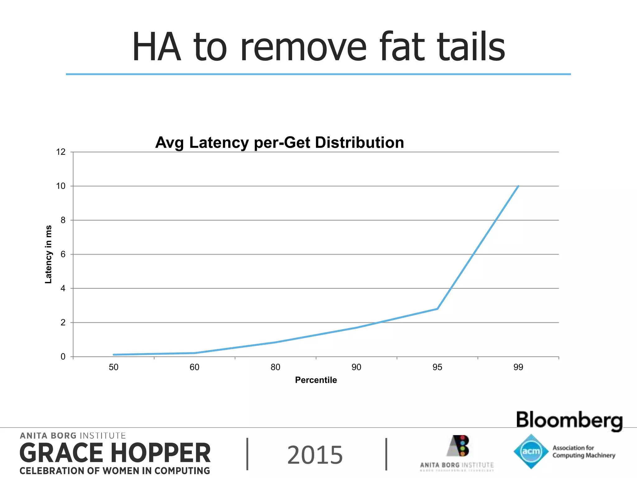2015
HA to remove fat tails
0
2
4
6
8
10
12
50 60 80 90 95 99
Latencyinms
Percentile
Avg Latency per-Get Distribution
 