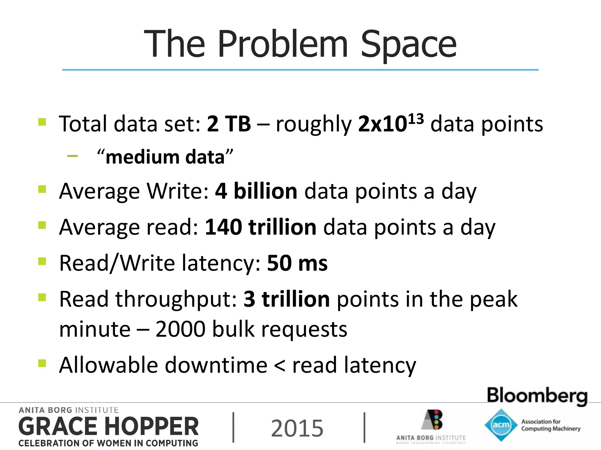 2015
The Problem Space
 Total data set: 2 TB – roughly 2x1013 data points
− “medium data”
 Average Write: 4 billion data points a day
 Average read: 140 trillion data points a day
 Read/Write latency: 50 ms
 Read throughput: 3 trillion points in the peak
minute – 2000 bulk requests
 Allowable downtime < read latency
 