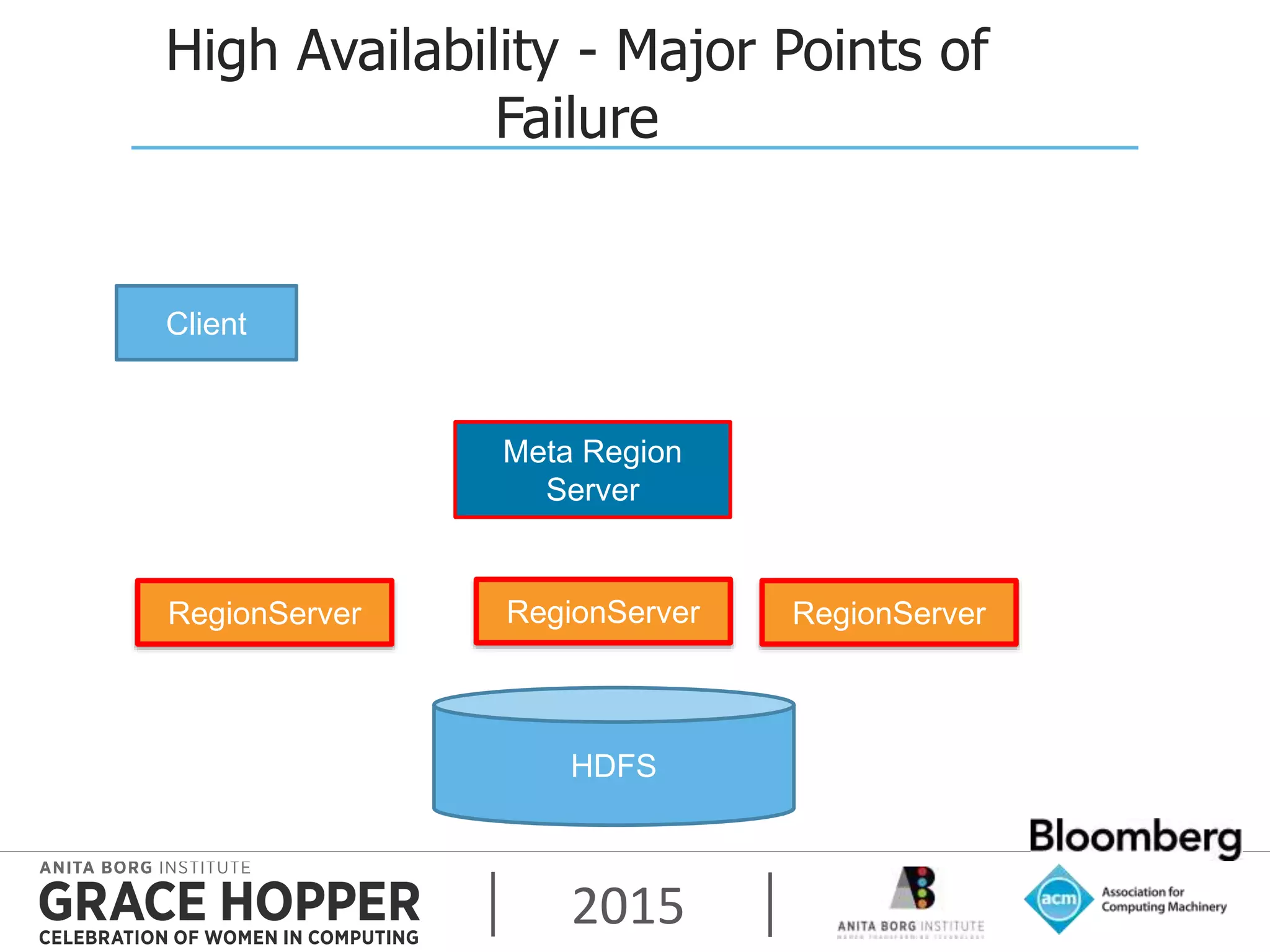 2015
High Availability - Major Points of
Failure
Client
HDFS
RegionServer RegionServer RegionServer
Meta Region
Server
 