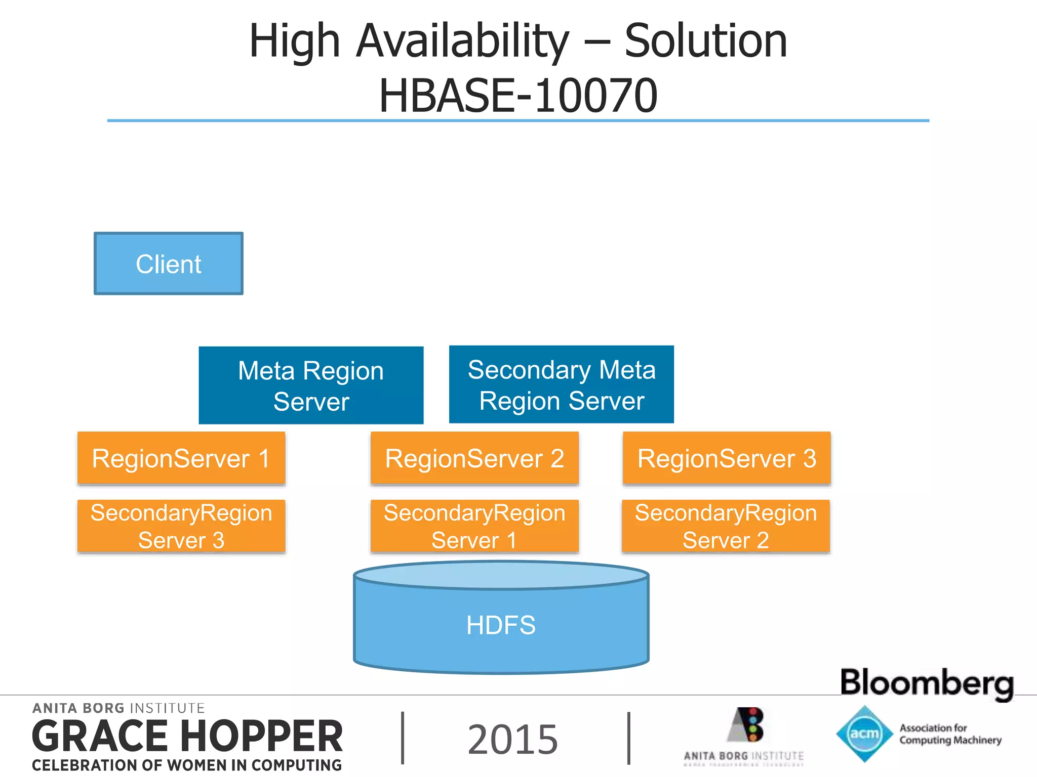 2015
High Availability – Solution
HBASE-10070
Client
HDFS
RegionServer 1 RegionServer 2 RegionServer 3
Meta Region
Server
SecondaryRegion
Server 1
SecondaryRegion
Server 2
SecondaryRegion
Server 3
Secondary Meta
Region Server
 
