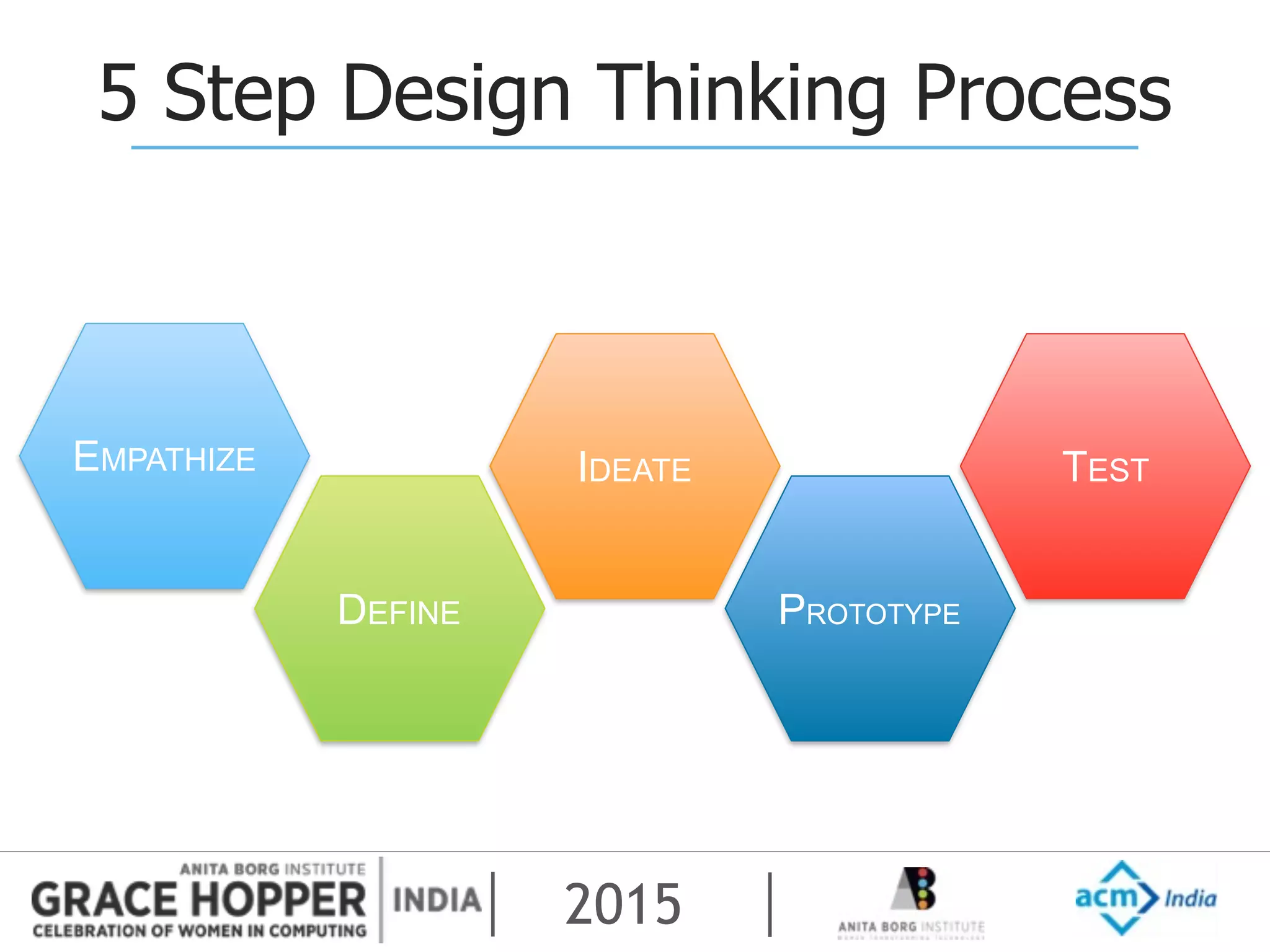 2015
5 Step Design Thinking Process
EMPATHIZE
DEFINE
IDEATE
PROTOTYPE
TEST
 