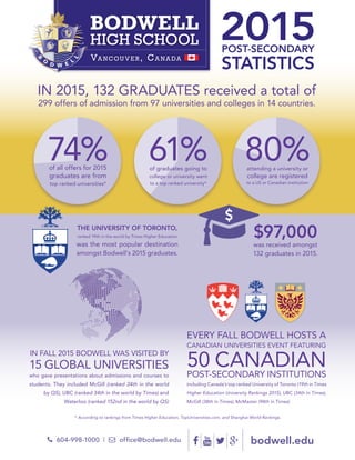 2015POST-SECONDARY
STATISTICS
IN 2015, 132 GRADUATES received a total of
299 offers of admission from 97 universities and colleges in 14 countries.
74%of all offers for 2015
graduates are from
top ranked universities*
61%of graduates going to
college or university went
to a top ranked university*
80%attending a university or
college are registered
to a US or Canadian institution
EVERY FALL BODWELL HOSTS A
CANADIAN UNIVERSITIES EVENT FEATURING
50 CANADIAN
POST-SECONDARY INSTITUTIONS
including Canada’s top ranked University of Toronto (19th in Times
Higher Education University Rankings 2015), UBC (34th in Times),
McGill (38th in Times), McMaster (94th in Times)
 604-998-1000 |  office@bodwell.edu     bodwell.edu
THE UNIVERSITY OF TORONTO,
ranked 19th in the world by Times Higher Education
was the most popular destination
amongst Bodwell’s 2015 graduates.
$97,000
was received amongst
132 graduates in 2015.
* According to rankings from Times Higher Education, TopUniversities.com, and Shanghai World Rankings.
IN FALL 2015 BODWELL WAS VISITED BY
15 GLOBAL UNIVERSITIES
who gave presentations about admissions and courses to
students. They included McGill (ranked 24th in the world
by QS), UBC (ranked 34th in the world by Times) and
Waterloo (ranked 152nd in the world by QS)
 