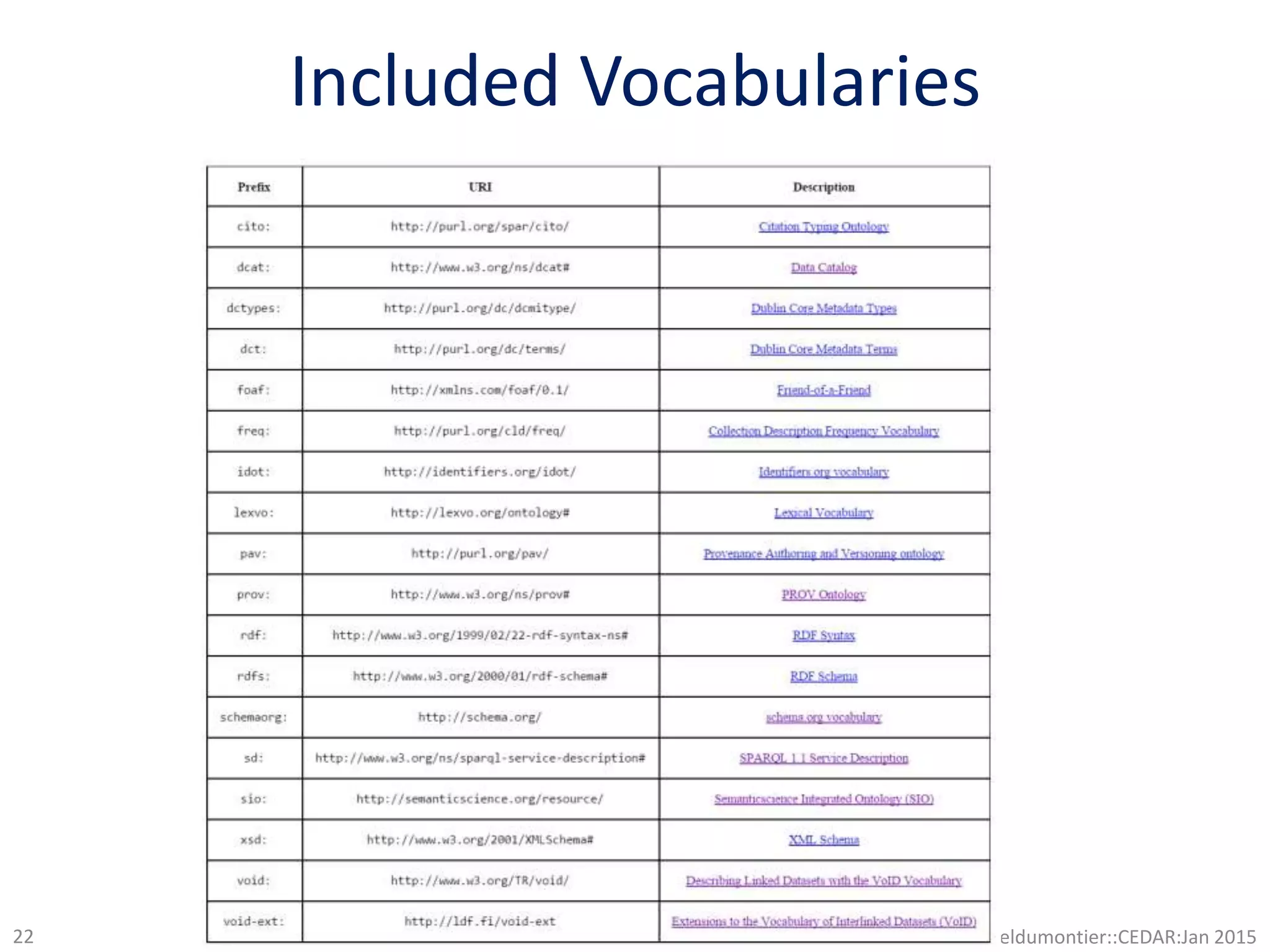 Included Vocabularies
@micheldumontier::CEDAR:Jan 201522
 