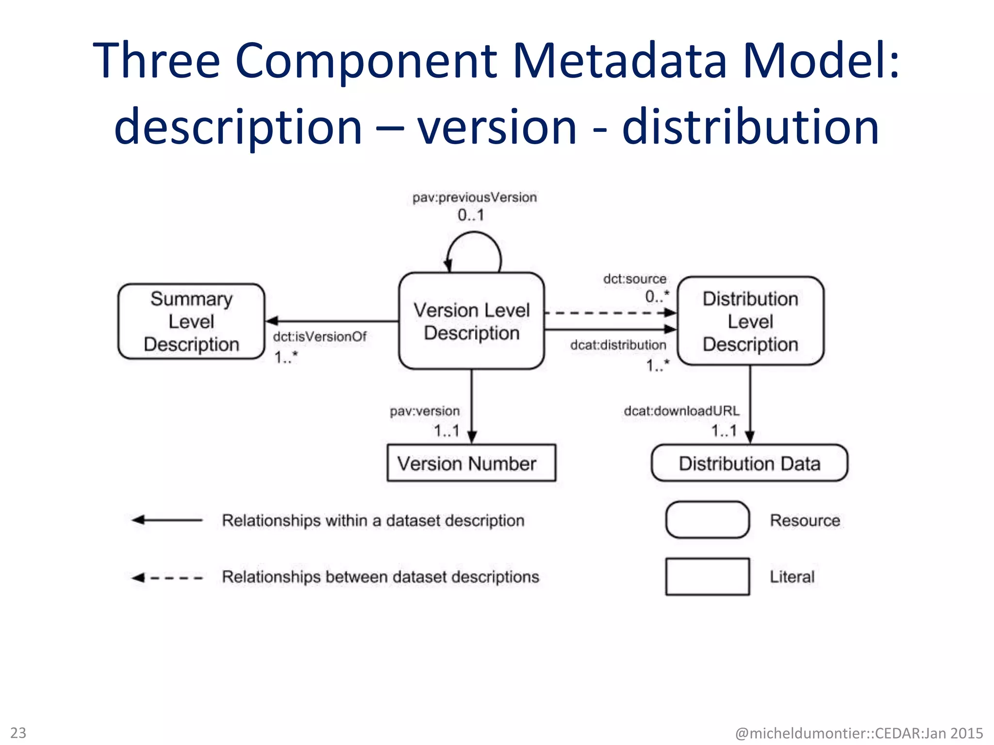 Three Component Metadata Model:
description – version - distribution
@micheldumontier::CEDAR:Jan 201523
 