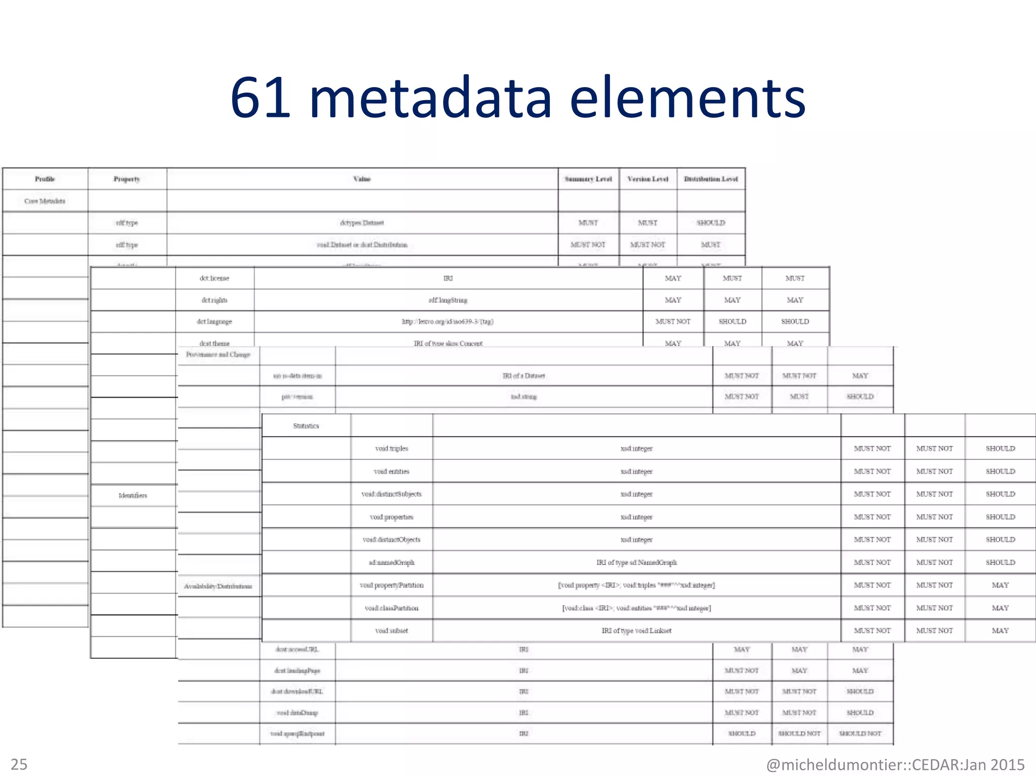 61 metadata elements
@micheldumontier::CEDAR:Jan 201525
 
