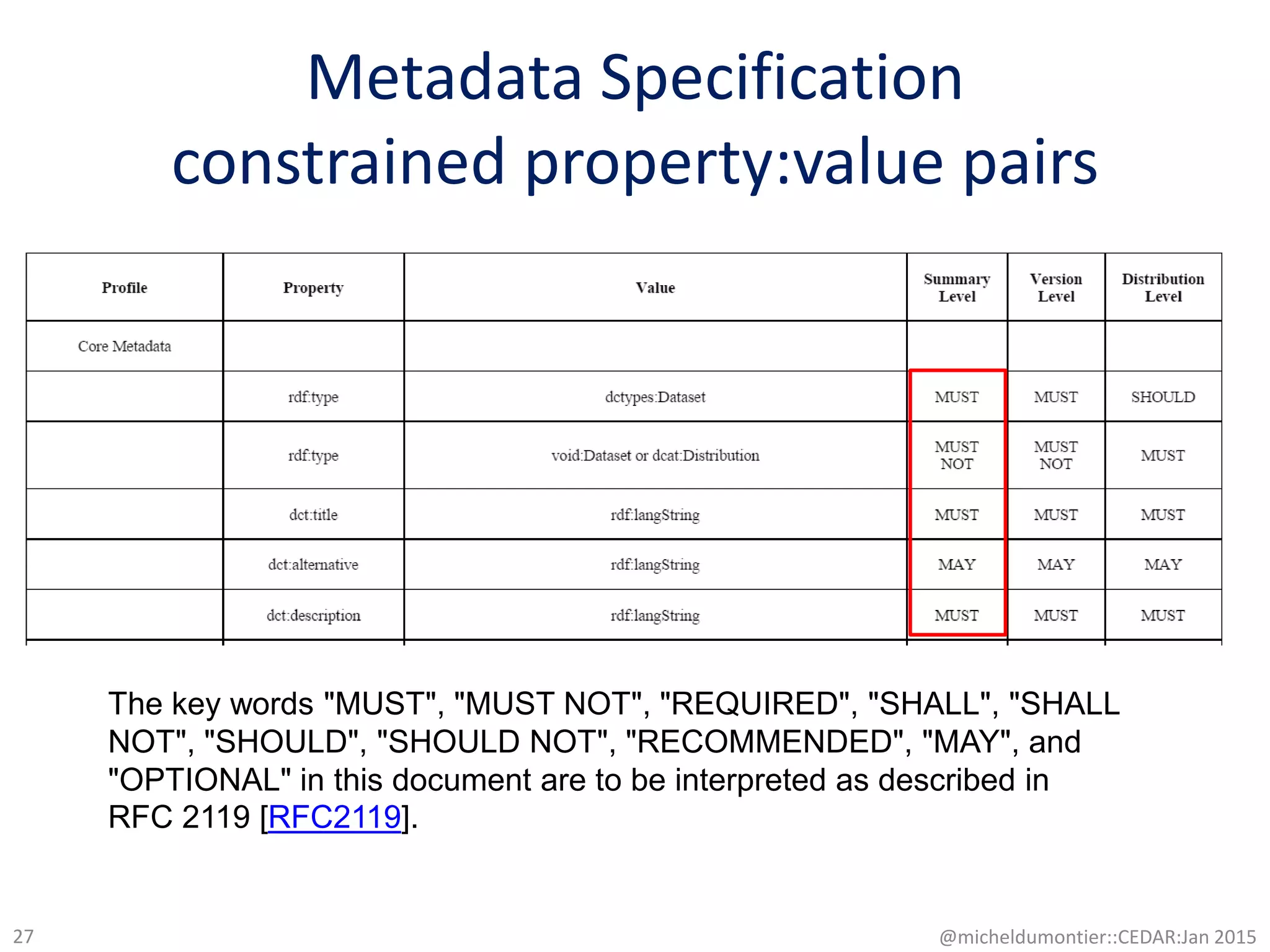Metadata Specification
constrained property:value pairs
@micheldumontier::CEDAR:Jan 201527
The key words "MUST", "MUST NOT", "REQUIRED", "SHALL", "SHALL
NOT", "SHOULD", "SHOULD NOT", "RECOMMENDED", "MAY", and
"OPTIONAL" in this document are to be interpreted as described in
RFC 2119 [RFC2119].
 