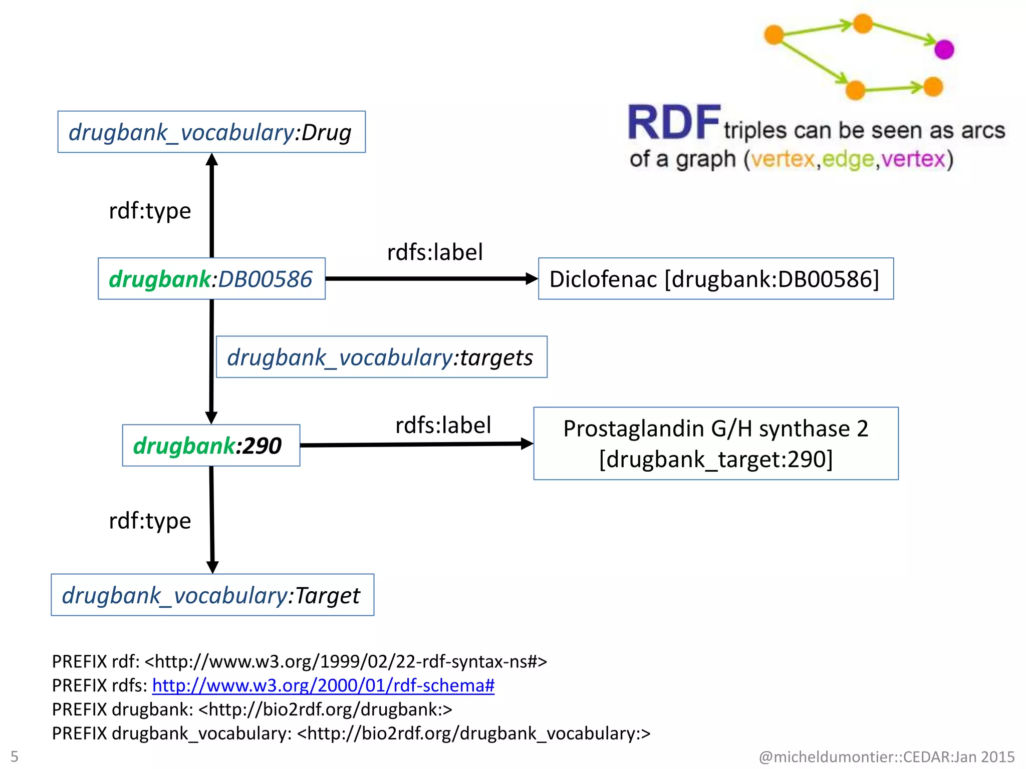 @micheldumontier::CEDAR:Jan 2015
drugbank:DB00586
drugbank_vocabulary:Drug
rdf:type
drugbank:290
drugbank_vocabulary:Target
rdf:type
drugbank_vocabulary:targets
rdfs:label
Prostaglandin G/H synthase 2
[drugbank_target:290]
rdfs:label
Diclofenac [drugbank:DB00586]
5
PREFIX rdf: <http://www.w3.org/1999/02/22-rdf-syntax-ns#>
PREFIX rdfs: http://www.w3.org/2000/01/rdf-schema#
PREFIX drugbank: <http://bio2rdf.org/drugbank:>
PREFIX drugbank_vocabulary: <http://bio2rdf.org/drugbank_vocabulary:>
 