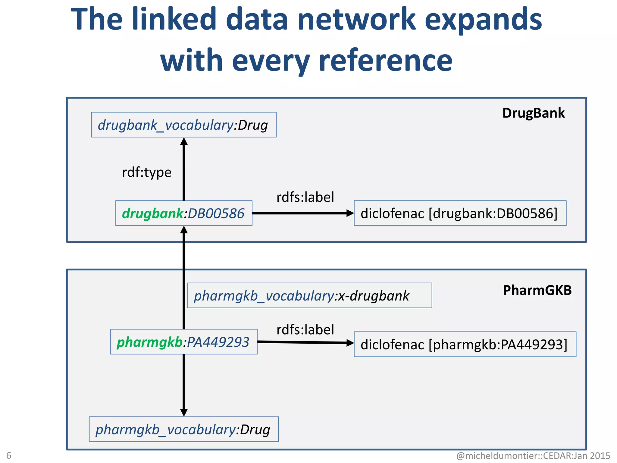 The linked data network expands
with every reference
@micheldumontier::CEDAR:Jan 2015
drugbank:DB00586
pharmgkb_vocabulary:Drug
rdf:type
rdfs:label
diclofenac [drugbank:DB00586]
pharmgkb:PA449293
drugbank_vocabulary:Drug
pharmgkb_vocabulary:x-drugbank
diclofenac [pharmgkb:PA449293]
rdfs:label
DrugBank
PharmGKB
6
 