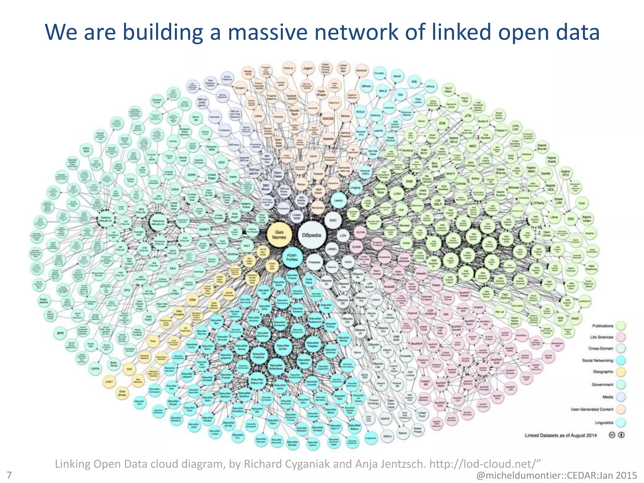 We are building a massive network of linked open data
7
Linking Open Data cloud diagram, by Richard Cyganiak and Anja Jentzsch. http://lod-cloud.net/”
@micheldumontier::CEDAR:Jan 2015
 