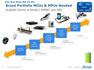 17 © 2015 Atmel Corporation
Broad Portfolio MCUs & MPUs Needed
Scalable Family of Atmel | SMART and AVR
180 DMIPS
512KB to 2MB Flash
SAM 4
C/D/E/G/L
Cortex-M4
+ FPU
850 DMIPS
SAMA5
Cortex-A5
NEON
20 MIPS
512B to 384KB Flash
tinyAVR
megaAVR
600 DMIPS
512KB to 2MB Flash
SAM
E7/S7
Cortex-M7
+FPU
45 DMIPS
8KB to 256KB Flash
SAM
D/L/C/V
Cortex-M0+
One Size Does Not Fit All: MCUs
MPUs
Energy
Sensing Connectivity
Security
1/19/2016HiPEAC
 