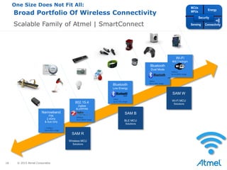18 © 2015 Atmel Corporation
Broad Portfolio Of Wireless Connectivity
Scalable Family of Atmel | SmartConnect
SAM W
Wi-Fi MCU
Solutions
SAM B
BLE MCU
Solutions
SAM R
Wireless MCU
Solutions
Bluetooth
Low Energy
1Mb/s
Up to 10m range
Bluetooth
Dual Mode
3Mb/s
Up to 30m range
Narrowband
FSK
2.4GHz
& Sub GHz
~ 2-5Kb/s
Up to 2Km range
802.15.4
ZigBee
6LoWPAN
250kb/s
Up to 300m range
Wi-Fi
802.11a/b/g/n
72Mb/s
Up to 200m range
One Size Does Not Fit All: MCUs
MPUs
Energy
Sensing Connectivity
Security
 