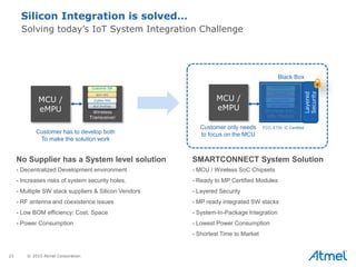 23 © 2015 Atmel Corporation
Solving today’s IoT System Integration Challenge
Silicon Integration is solved…
MCU /
eMPU
No Supplier has a System level solution
- Decentralized Development environment
- Increases risks of system security holes.
- Multiple SW stack suppliers & Silicon Vendors
- RF antenna and coexistence issues
- Low BOM efficiency: Cost, Space
- Power Consumption
SMARTCONNECT System Solution
- MCU / Wireless SoC Chipsets
- Ready to MP Certified Modules
- Layered Security
- MP ready integrated SW stacks
- System-In-Package Integration
- Lowest Power Consumption
- Shortest Time to Market
FCC, ETSI, IC Certified
Wireless
Transceiver
Customer SW
WiFi API
ZigBee MW
BLE Profiles
MCU /
eMPU Wireless SoC,
SIP, Module
Customer SW
WiFi API
ZigBee MW
BLE Profiles
Customer has to develop both
To make the solution work
Customer only needs
to focus on the MCU
Black Box
Layered
Security
 