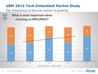 26 © 2015 Atmel Corporation
UBM 2014 Tech Embedded Market Study
The importance of the eco-system is growing
43% 46%
61%
48%
65%
45%
43%
30%
40%
27%
2010 2011 2012 2013 2014
What is most important when
choosing an MPU/MCU?
Device Eco Sys Device Itself
1/19/2016HiPEAC
 