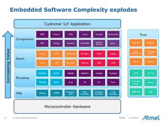 27 © 2015 Atmel Corporation
Embedded Software Complexity explodes
Microcontroller Hardware
Customer IoT Application
IncreasingValue
1/19/2016HiPEAC
 