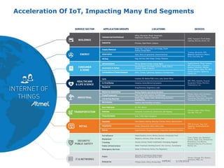 6 © 2015 Atmel Corporation
Acceleration Of IoT, Impacting Many End Segments
1/19/2016HiPEAC
 