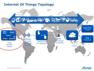 7 © 2015 Atmel Corporation
Internet Of Things Topology
or
MCUs
MPUs
Energy
Sensing Connectivity
Security
BAN/ PAN/
LAN /HAN
Short Range
Connectivity
Edge
Sensing
Nodes
Hierarchical
IoT Gateways
WAN
Long Range
Connectivity
Cloud
Data
Analytics
Application
/ Action
 