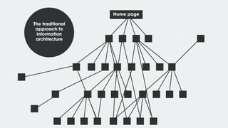 Home page
The traditional
approach to
information
architecture
 