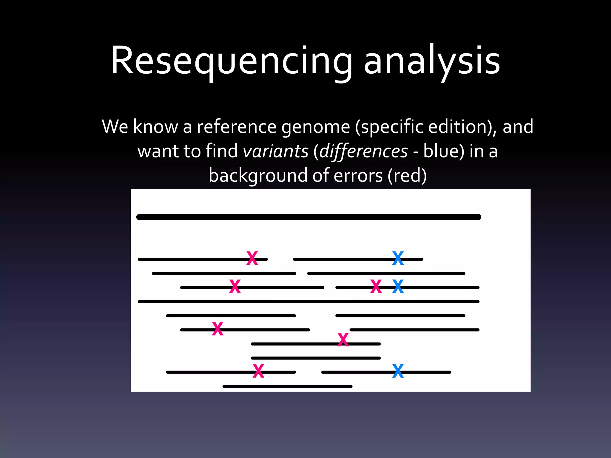 Resequencing analysis
We know a reference genome (specific edition), and
want to find variants (differences - blue) in a
background of errors (red)
 