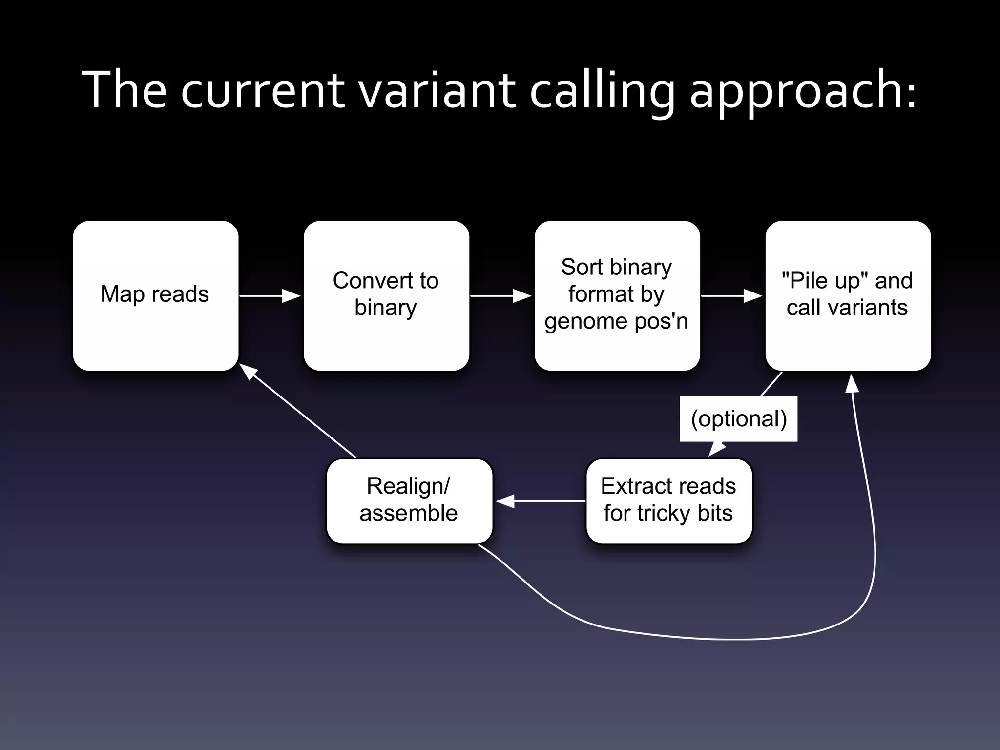The current variant calling approach:
Map reads
Convert to
binary
Sort binary
format by
genome pos'n
"Pile up" and
call variants
Extract reads
for tricky bits
Realign/
assemble
(optional)
 
