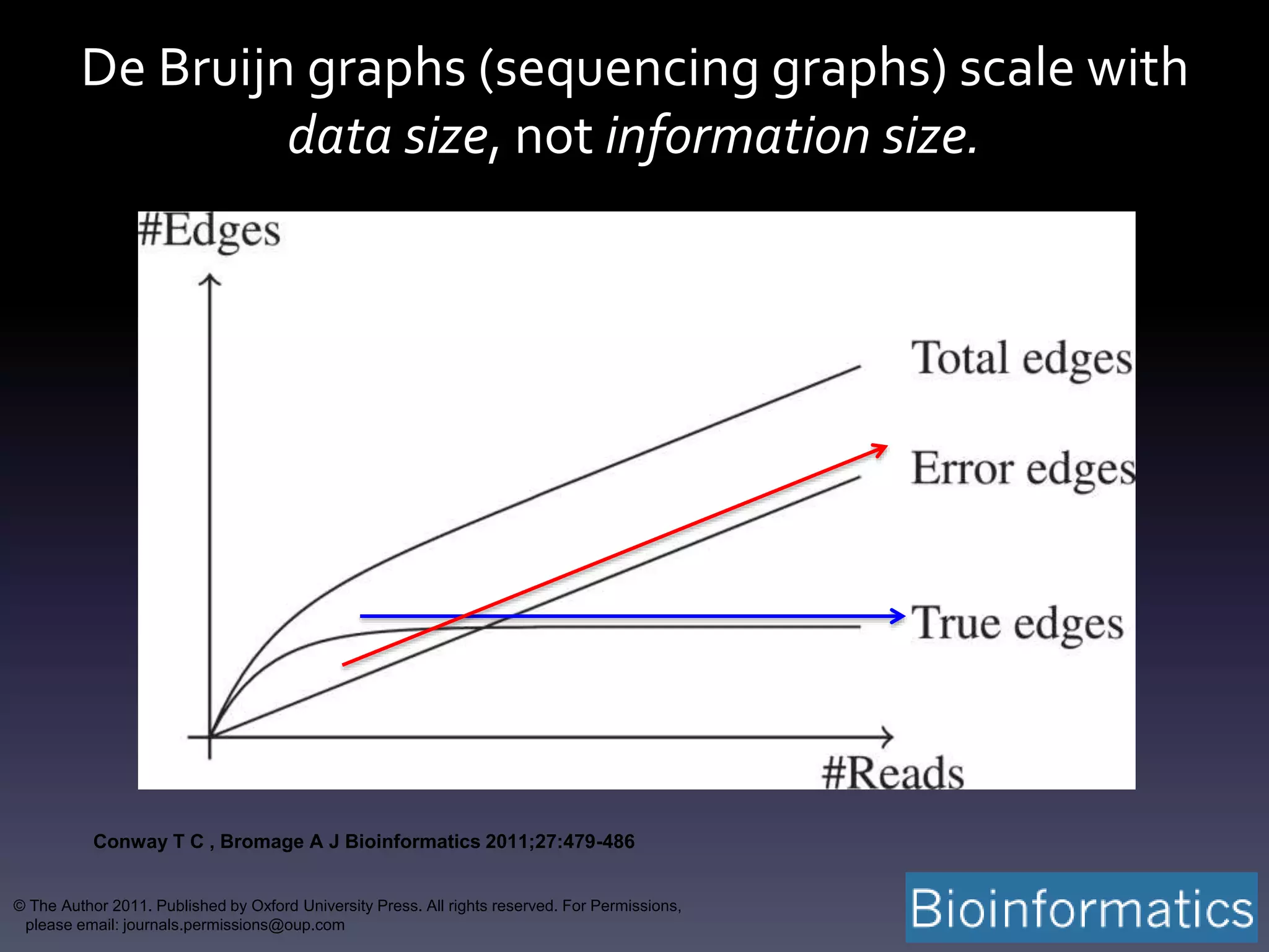 Conway T C , Bromage A J Bioinformatics 2011;27:479-486
© The Author 2011. Published by Oxford University Press. All rights reserved. For Permissions,
please email: journals.permissions@oup.com
De Bruijn graphs (sequencing graphs) scale with
data size, not information size.
 