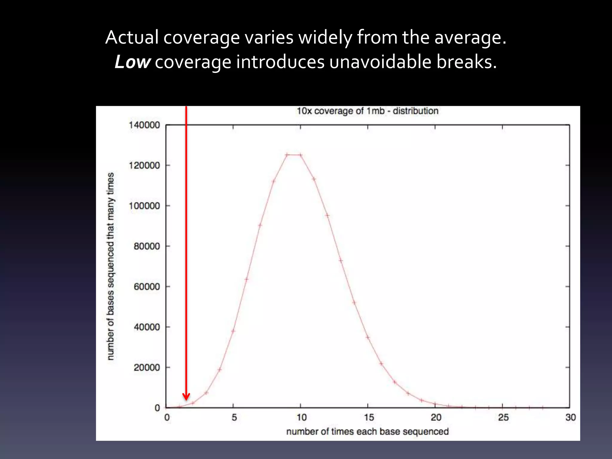 Actual coverage varies widely from the average.
Low coverage introduces unavoidable breaks.
 