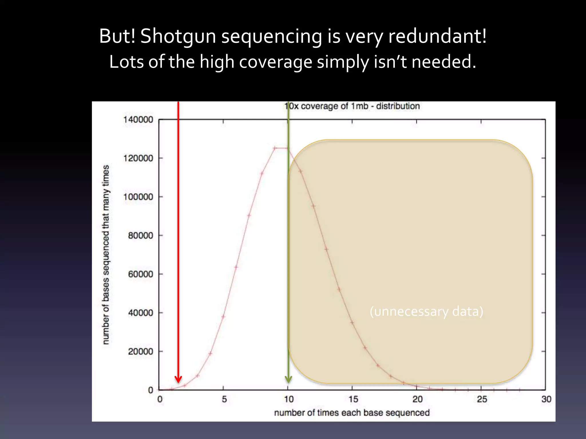 But! Shotgun sequencing is very redundant!
Lots of the high coverage simply isn’t needed.
(unnecessary data)
 