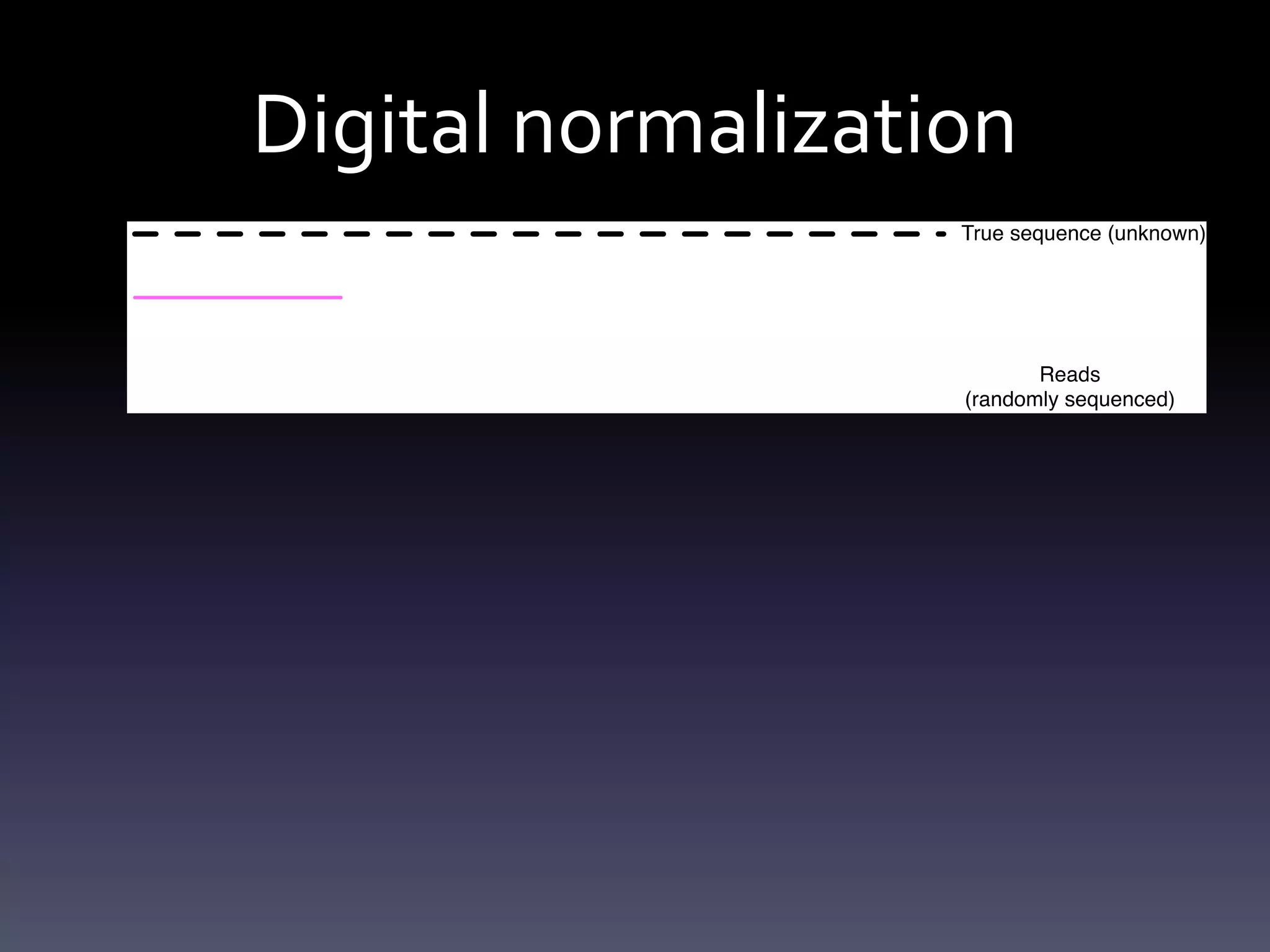 Digital normalization
 