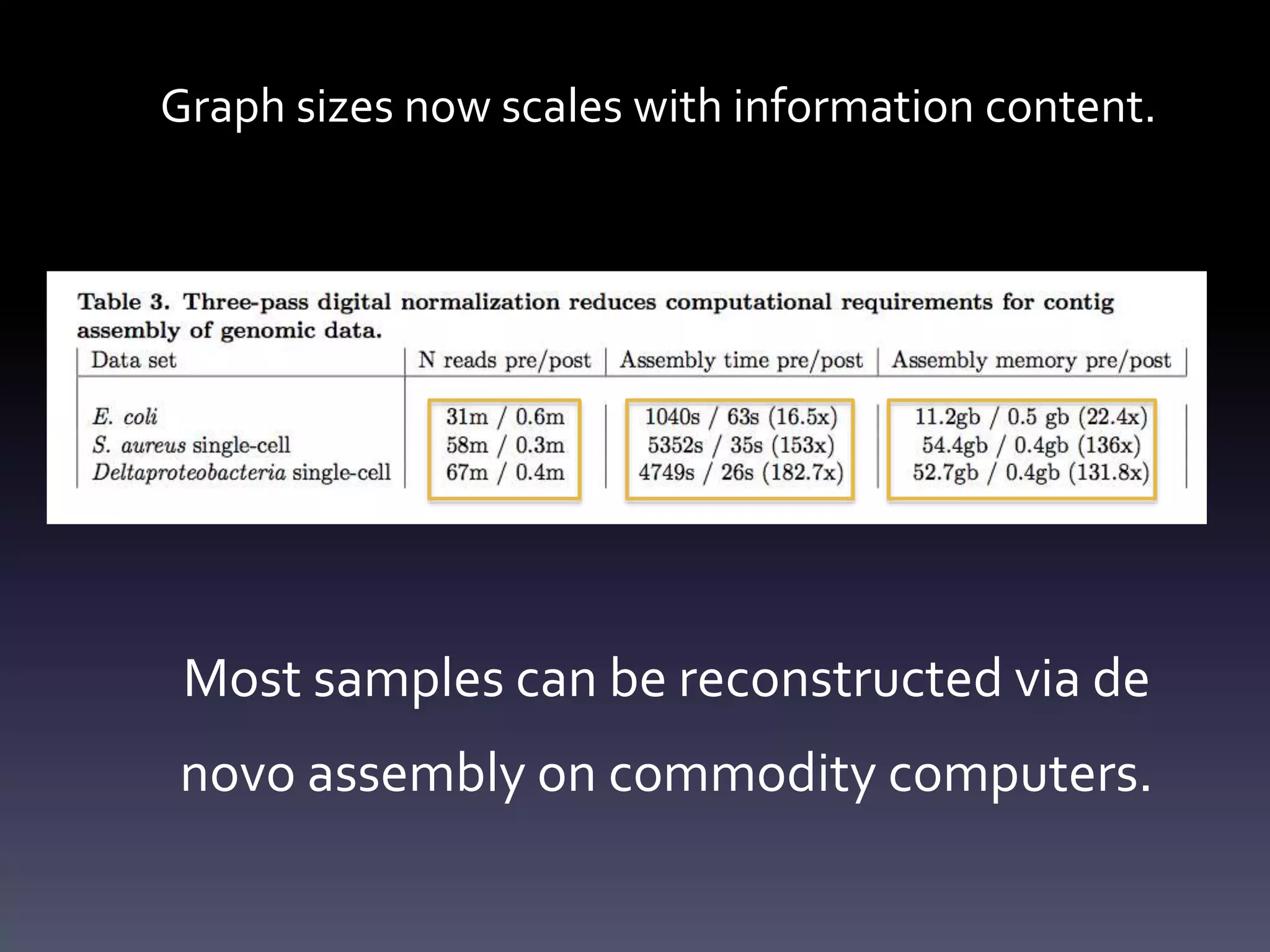 Graph sizes now scales with information content.
Most samples can be reconstructed via de
novo assembly on commodity computers.
 