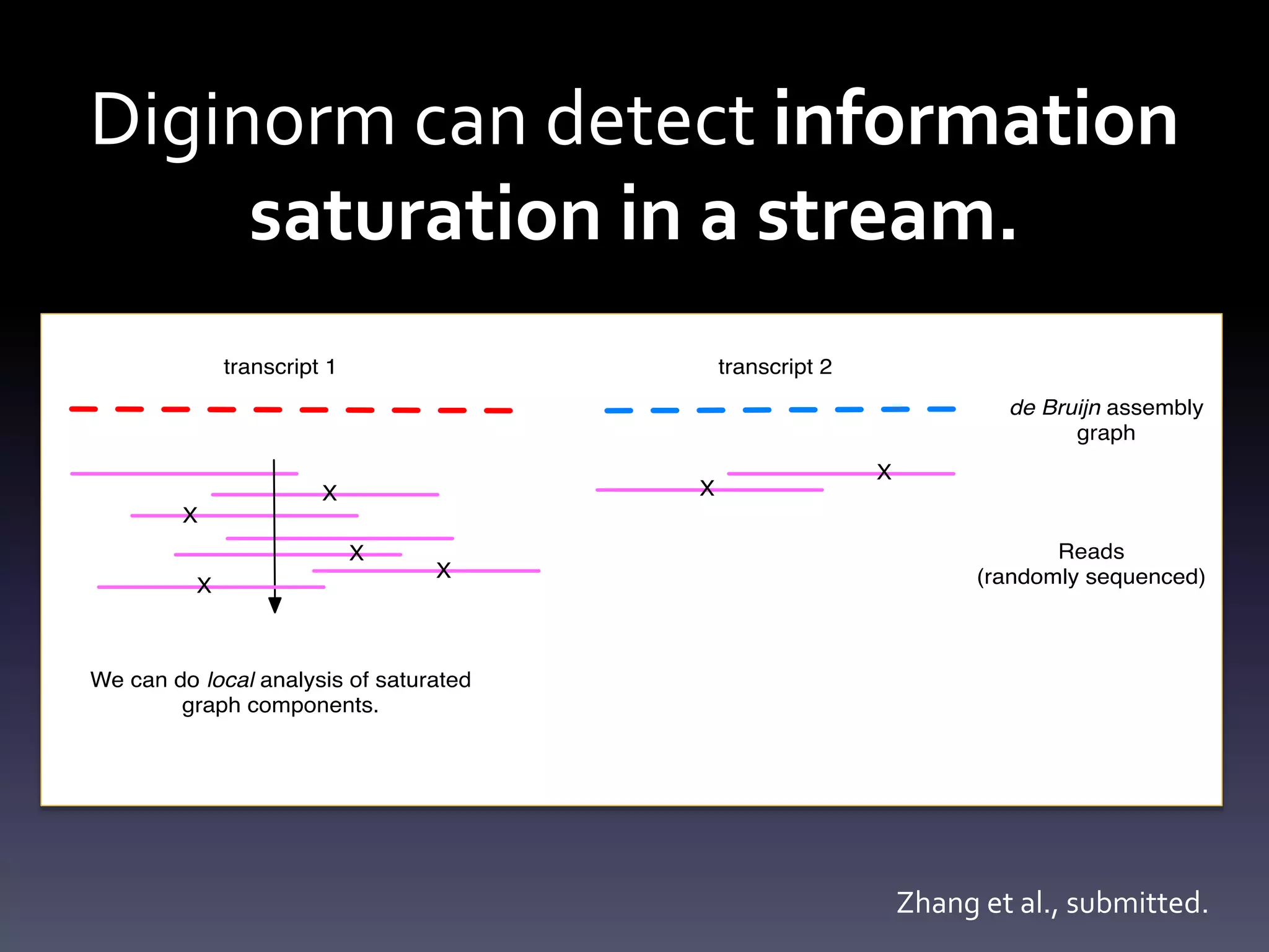 Diginorm can detect information
saturation in a stream.
Zhang et al., submitted.
 