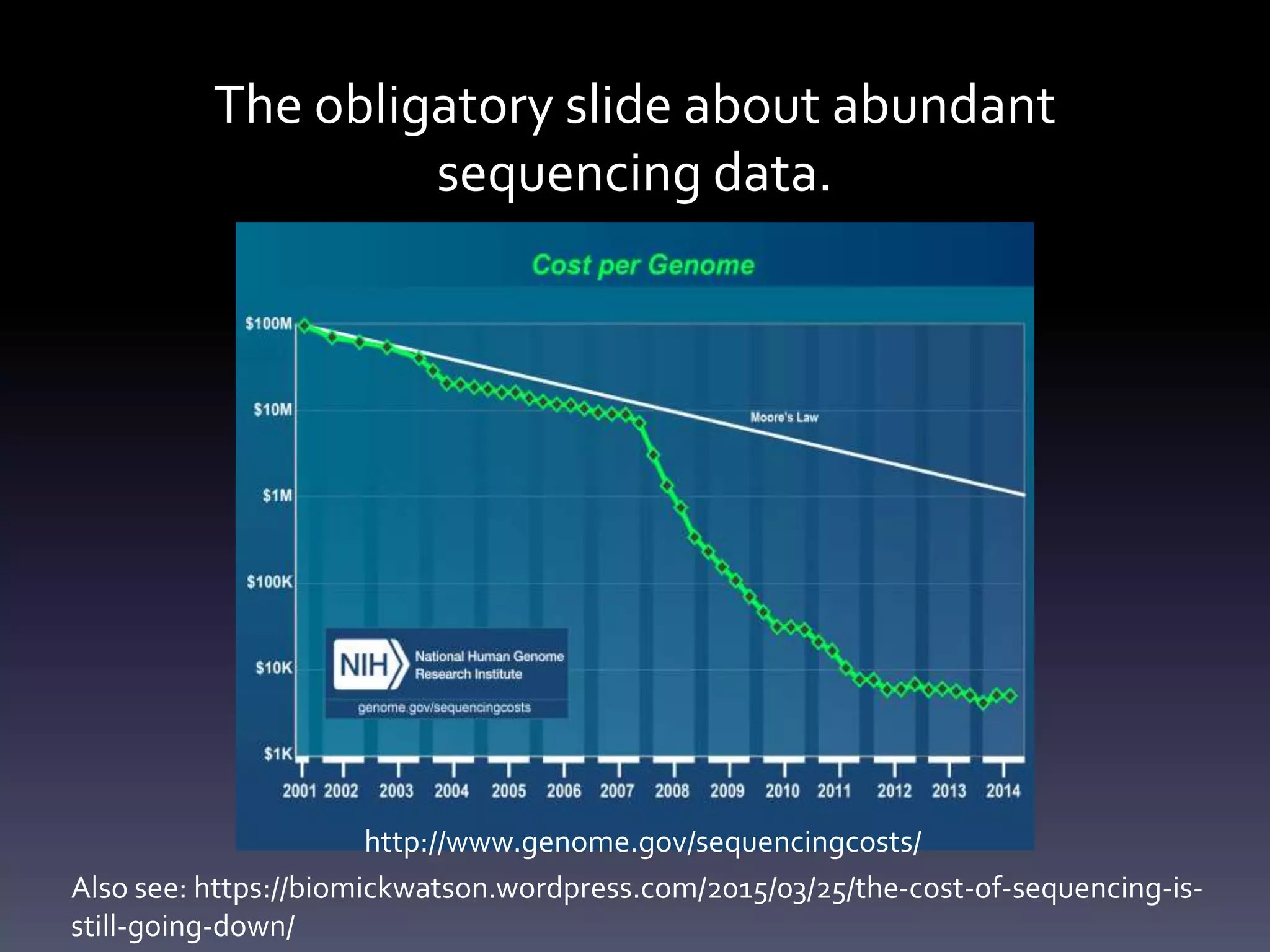 The obligatory slide about abundant
sequencing data.
http://www.genome.gov/sequencingcosts/
Also see: https://biomickwatson.wordpress.com/2015/03/25/the-cost-of-sequencing-is-
still-going-down/
 