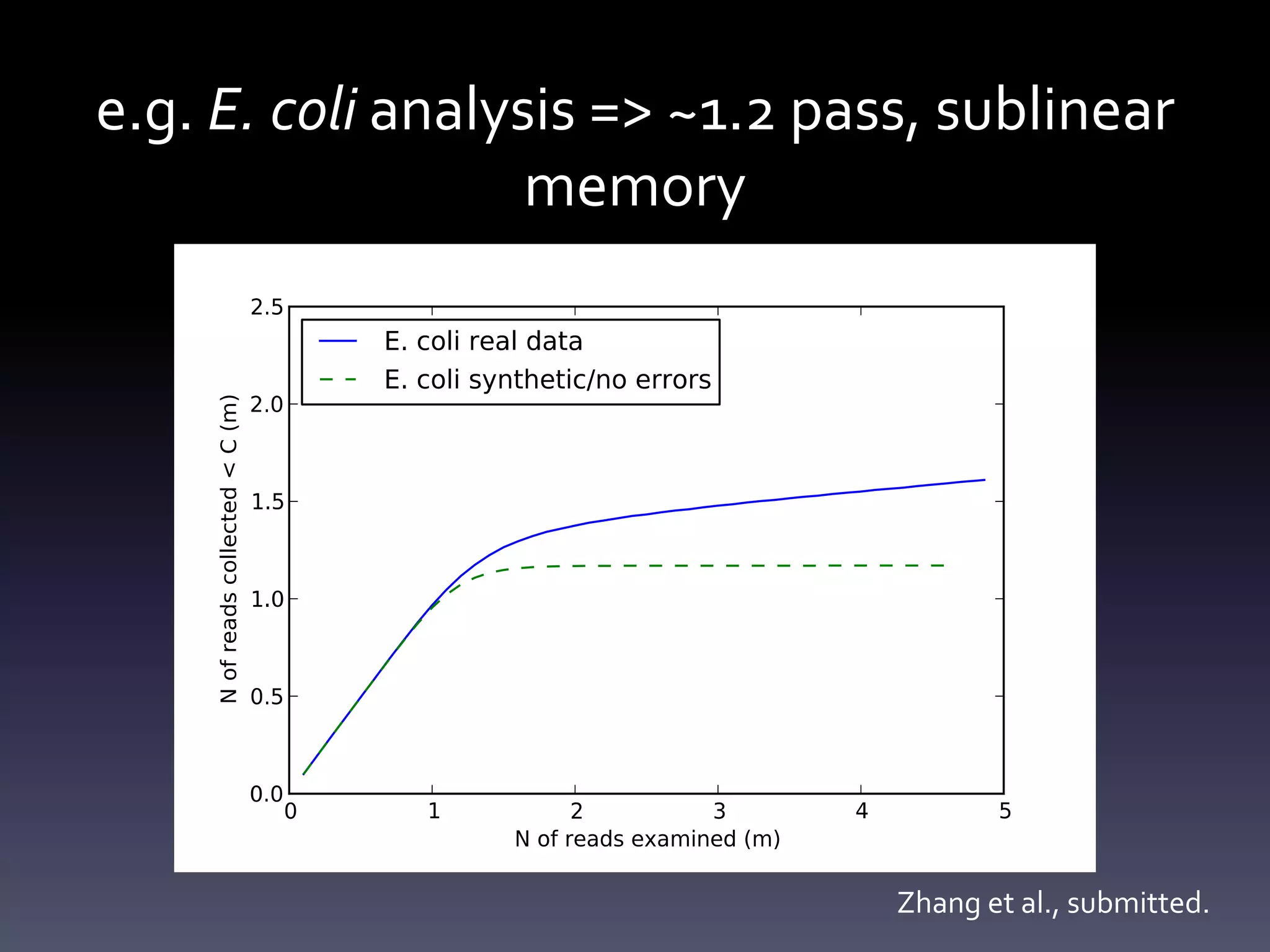 e.g. E. coli analysis => ~1.2 pass, sublinear
memory
Zhang et al., submitted.
 